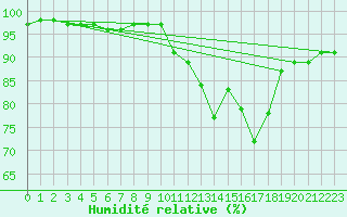 Courbe de l'humidit relative pour Ernage (Be)