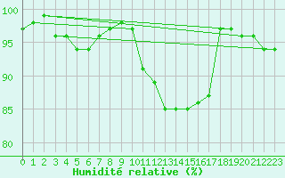 Courbe de l'humidit relative pour Bonn-Roleber