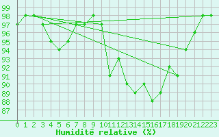 Courbe de l'humidit relative pour Ile du Levant (83)