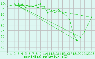 Courbe de l'humidit relative pour Renwez (08)