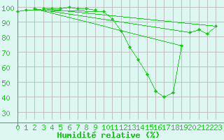 Courbe de l'humidit relative pour Kleine-Brogel (Be)