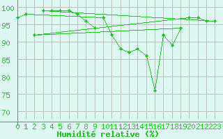 Courbe de l'humidit relative pour Weissfluhjoch