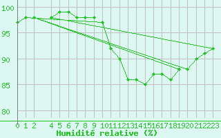 Courbe de l'humidit relative pour Cobru - Bastogne (Be)