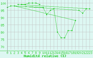Courbe de l'humidit relative pour Vichy (03)