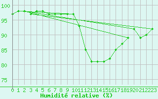 Courbe de l'humidit relative pour Deauville (14)