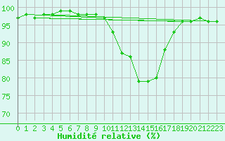 Courbe de l'humidit relative pour Langres (52) 