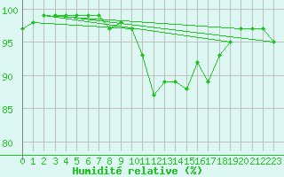 Courbe de l'humidit relative pour Skillinge