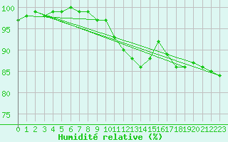 Courbe de l'humidit relative pour Wilhelminadorp Aws