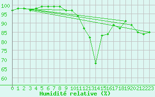 Courbe de l'humidit relative pour Waibstadt