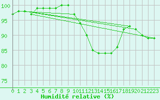 Courbe de l'humidit relative pour Saint-Quentin (02)