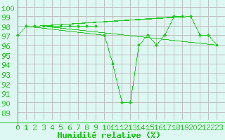Courbe de l'humidit relative pour Meraker-Egge