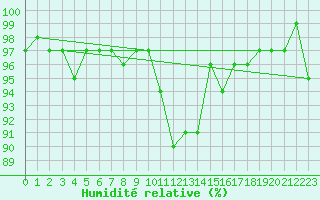 Courbe de l'humidit relative pour Lans-en-Vercors - Les Allires (38)