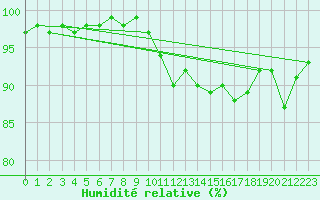 Courbe de l'humidit relative pour Kevo