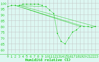 Courbe de l'humidit relative pour Auxerre-Perrigny (89)