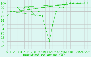 Courbe de l'humidit relative pour La Rochelle - Aerodrome (17)