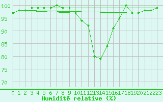 Courbe de l'humidit relative pour Crnomelj