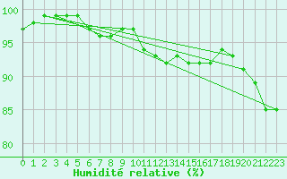 Courbe de l'humidit relative pour Kieldrecht-Beveren (Be)