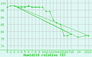 Courbe de l'humidit relative pour Bage