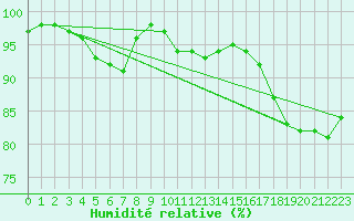 Courbe de l'humidit relative pour Sulejow