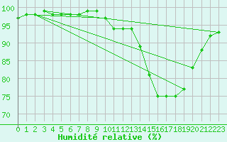 Courbe de l'humidit relative pour Croisette (62)