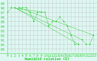 Courbe de l'humidit relative pour Kittila Lompolonvuoma