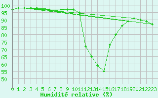 Courbe de l'humidit relative pour Bousson (It)