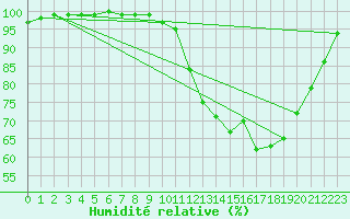 Courbe de l'humidit relative pour Trappes (78)