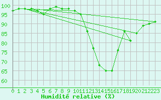 Courbe de l'humidit relative pour Orly (91)