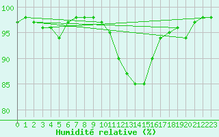 Courbe de l'humidit relative pour Tauxigny (37)