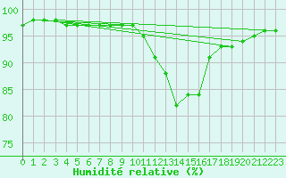 Courbe de l'humidit relative pour Mirebeau (86)