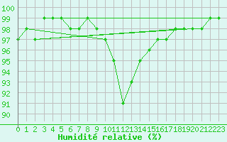 Courbe de l'humidit relative pour Floda