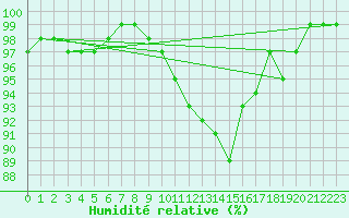 Courbe de l'humidit relative pour Saclas (91)