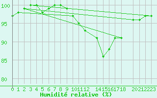 Courbe de l'humidit relative pour Herstmonceux (UK)