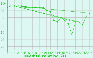 Courbe de l'humidit relative pour Ploumanac'h (22)