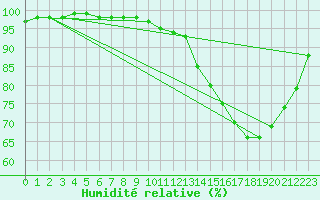Courbe de l'humidit relative pour Lannion (22)