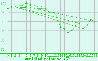 Courbe de l'humidit relative pour Dax (40)