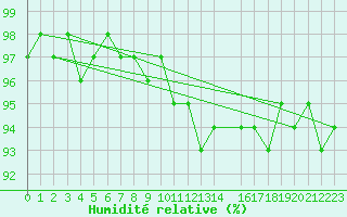 Courbe de l'humidit relative pour Sonnblick - Autom.