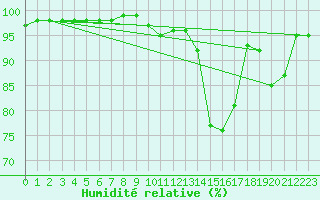 Courbe de l'humidit relative pour Mauriac (15)