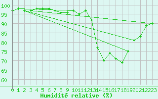 Courbe de l'humidit relative pour Pontevedra