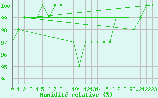 Courbe de l'humidit relative pour Florennes (Be)