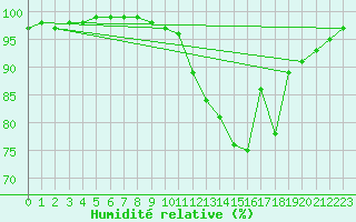 Courbe de l'humidit relative pour Chatelus-Malvaleix (23)