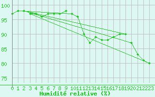 Courbe de l'humidit relative pour Vannes-Sn (56)