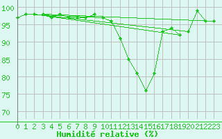 Courbe de l'humidit relative pour Punta Marina