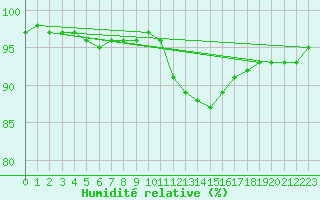 Courbe de l'humidit relative pour Trappes (78)