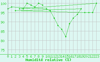 Courbe de l'humidit relative pour Sermange-Erzange (57)