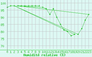 Courbe de l'humidit relative pour Fontenermont (14)