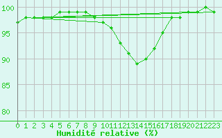 Courbe de l'humidit relative pour Belfort-Dorans (90)