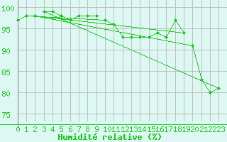 Courbe de l'humidit relative pour Weiden