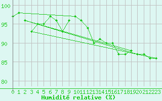 Courbe de l'humidit relative pour Waldmunchen