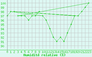 Courbe de l'humidit relative pour Saint-Quentin (02)